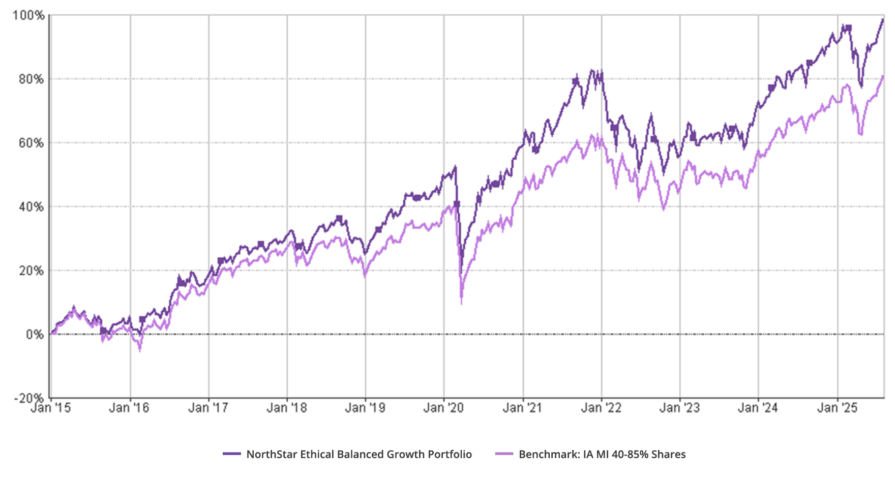 EBG August Performance Chart