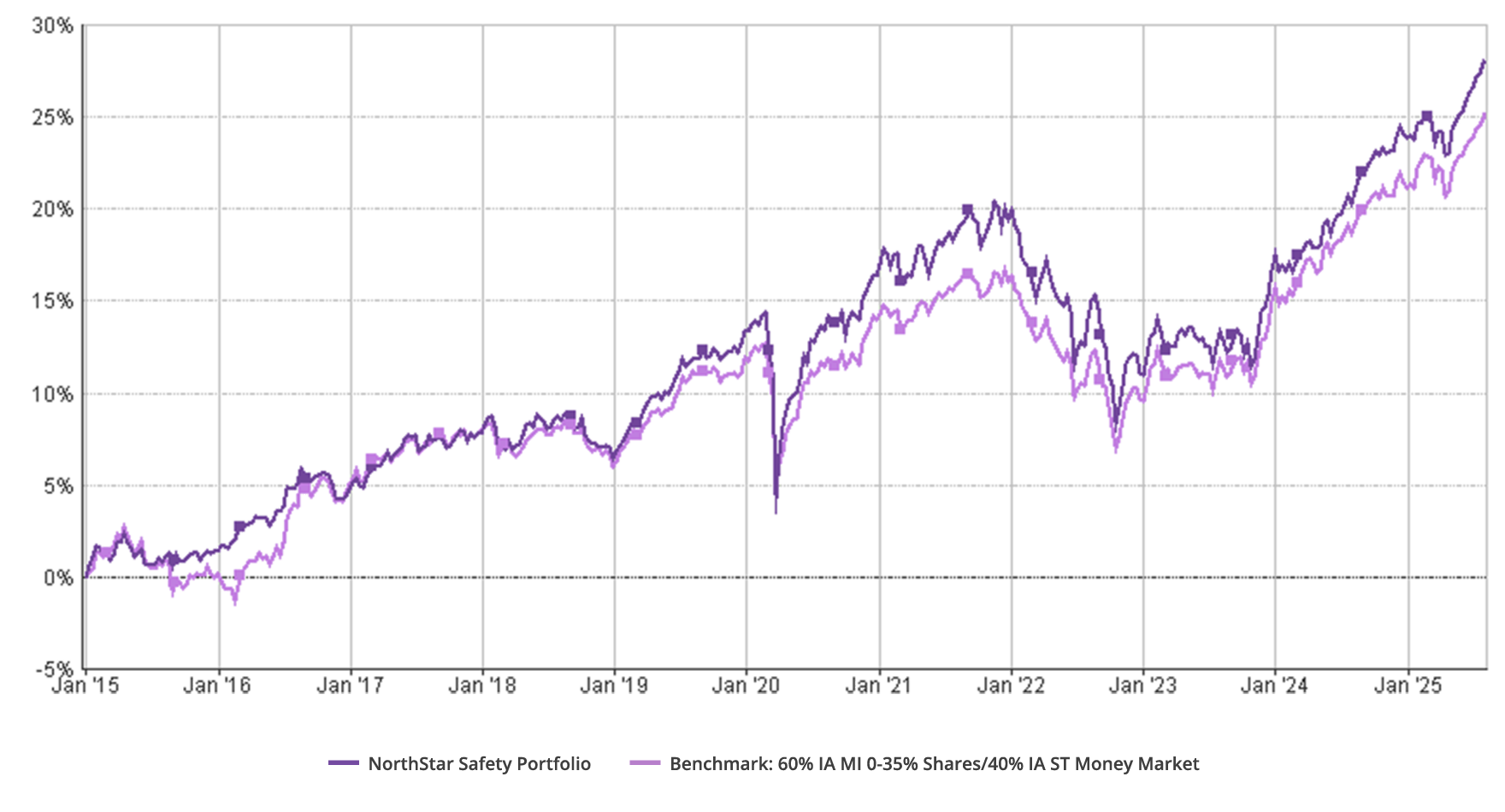 S August Performance Chart